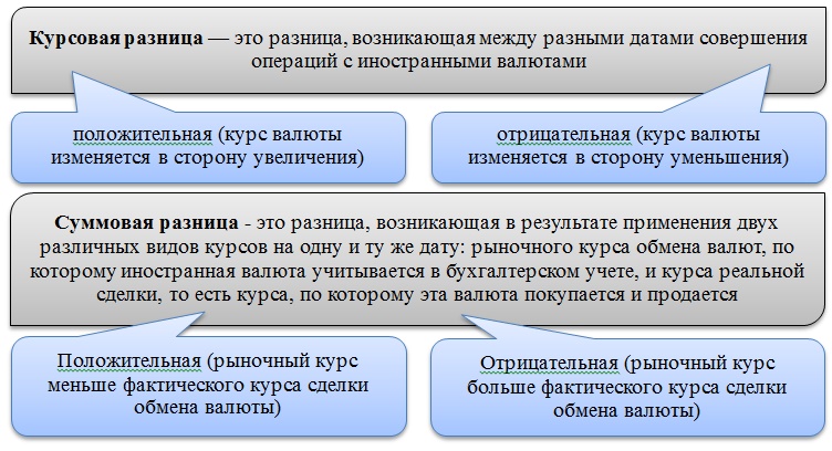 Учет положительной курсовой разницы